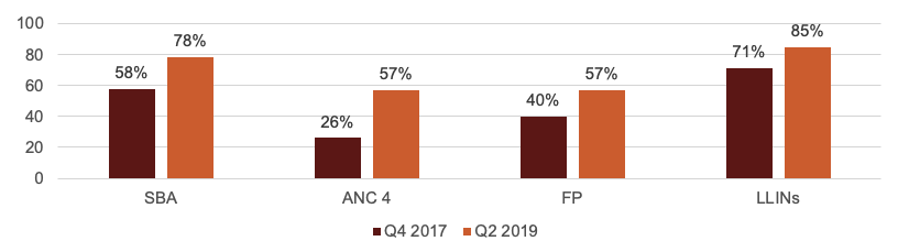 Chart showing service delivery improvements from Q4 2017 to Q2 2019. SBA increased from 58% to 78%. ANC 4 increased from 26% to 57%. FP increased 40% to 57%. LLINs increased from 71% to 85%.