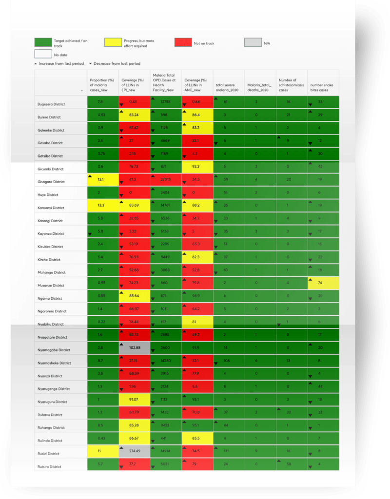 Carte de score Paludisme du Rwanda