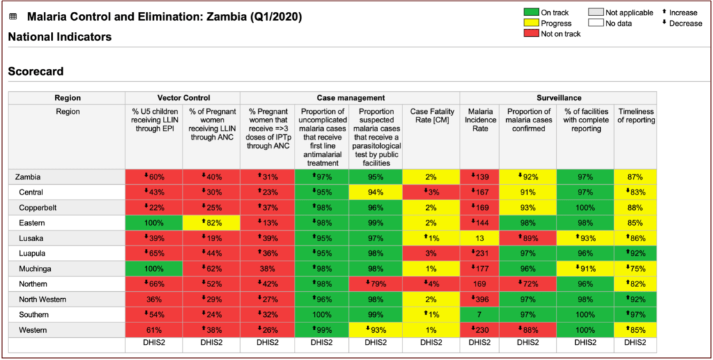A screenshot of Zambia's malaria scorecard management tool in the Scorecard Web Platform. Each row is a region in Zambia and each column is a specific indicator. Scores for each indicator by region are colour-coded with red, yellow or green to show progress.