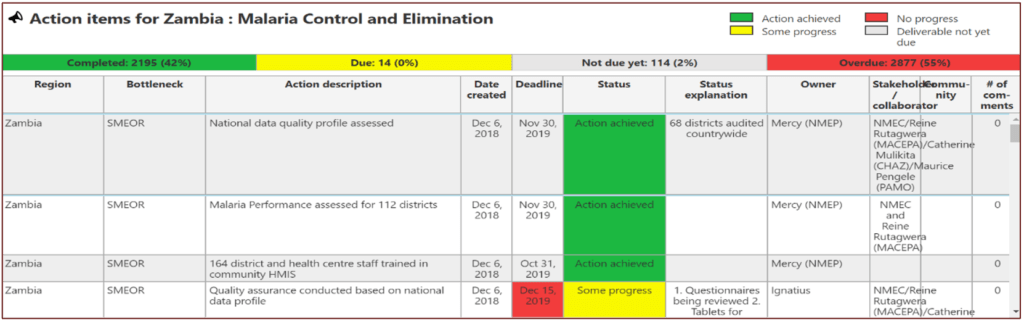 A screenshot of Zambia's Action Tracker in the Scorecard Web Platform. Each action has a description, deadline, owner and progress status (using red, yellow and green to show progress).