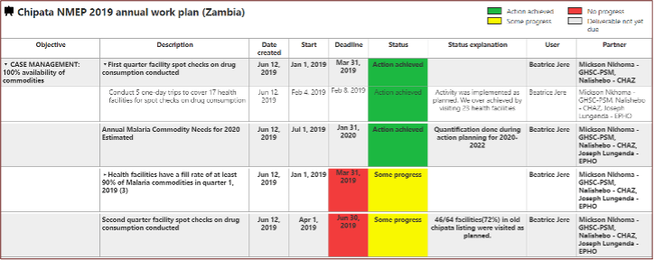 A screenshot of Zambia's Workplan Manager in the Scorecard Web Platform. In the example, an objective is made up of 4 deliverables. Each deliverable has a deadline, owner and progress status (using red, yellow and green to show progress).