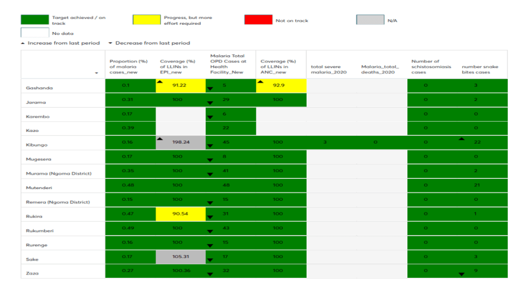 Malaria scorecard by health centers for Ngoma District.